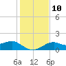 St. George Island tide chart for Wednesday, December 10, 2025