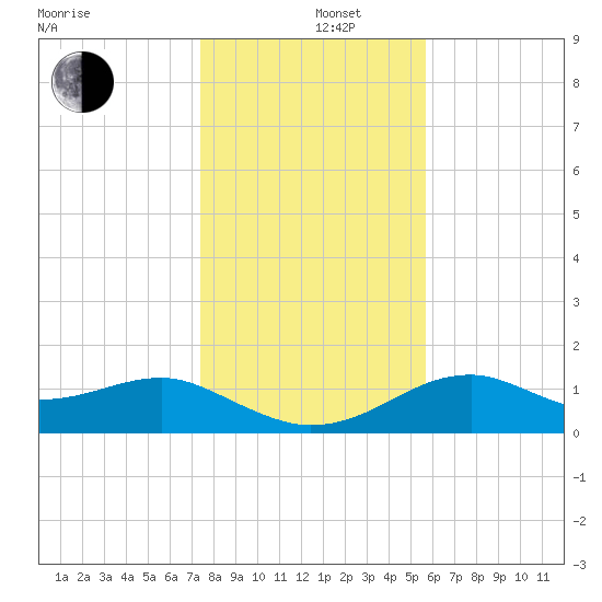 St. George Island tide chart for Thursday, December 11, 2025