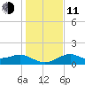 St. George Island tide chart for Thursday, December 11, 2025