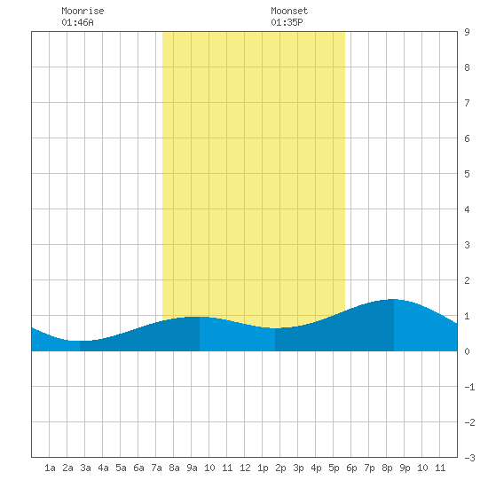 St. George Island tide chart for Saturday, December 13, 2025