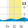 St. George Island tide chart for Saturday, December 13, 2025