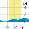 St. George Island tide chart for Sunday, December 14, 2025