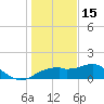 St. George Island tide chart for Monday, December 15, 2025