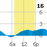 St. George Island tide chart for Tuesday, December 16, 2025