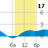 St. George Island tide chart for Wednesday, December 17, 2025