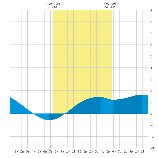 St. George Island tide chart for Thursday, December 18, 2025