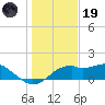 St. George Island tide chart for Friday, December 19, 2025