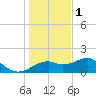 St. George Island tide chart for Monday, December 1, 2025
