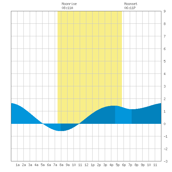 St. George Island tide chart for Saturday, December 20, 2025