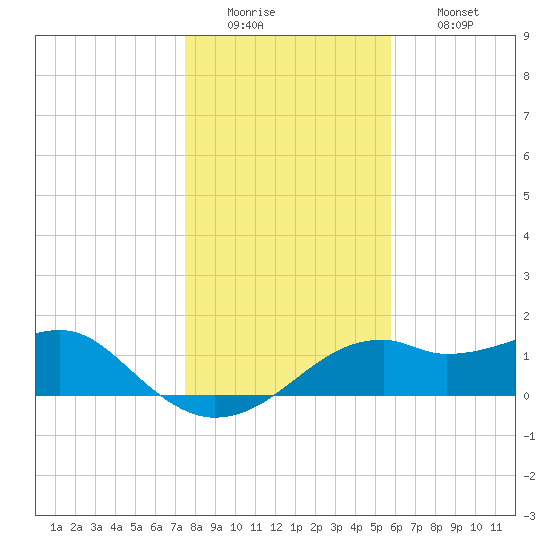 St. George Island tide chart for Monday, December 22, 2025