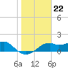 St. George Island tide chart for Monday, December 22, 2025