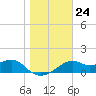St. George Island tide chart for Wednesday, December 24, 2025