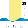 St. George Island tide chart for Thursday, December 25, 2025