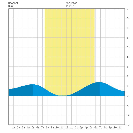 St. George Island tide chart for Friday, December 26, 2025