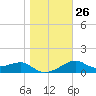 St. George Island tide chart for Friday, December 26, 2025