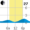 St. George Island tide chart for Saturday, December 27, 2025
