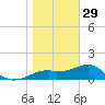 St. George Island tide chart for Monday, December 29, 2025