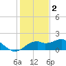 St. George Island tide chart for Tuesday, December 2, 2025