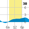 St. George Island tide chart for Tuesday, December 30, 2025