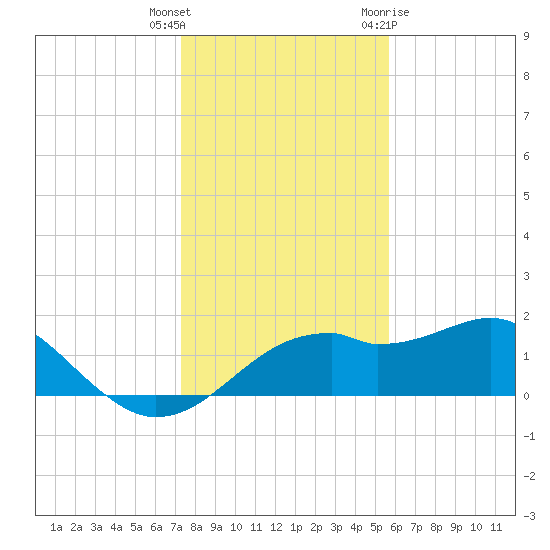 St. George Island tide chart for Wednesday, December 3, 2025