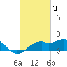 St. George Island tide chart for Wednesday, December 3, 2025