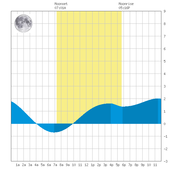 St. George Island tide chart for Thursday, December 4, 2025