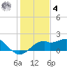 St. George Island tide chart for Thursday, December 4, 2025