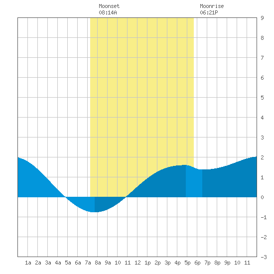 St. George Island tide chart for Friday, December 5, 2025