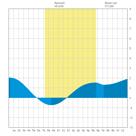 St. George Island tide chart for Saturday, December 6, 2025