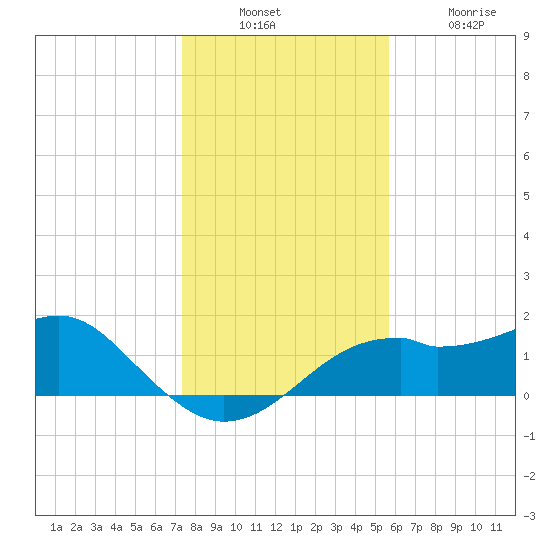 St. George Island tide chart for Sunday, December 7, 2025