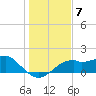 St. George Island tide chart for Sunday, December 7, 2025