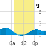 St. George Island tide chart for Tuesday, December 9, 2025