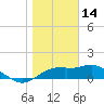 St. George Island tide chart for Wednesday, January 14, 2026