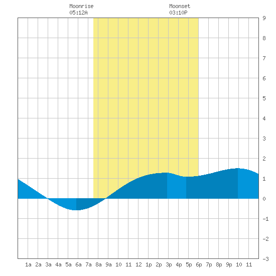 St. George Island tide chart for Thursday, January 15, 2026