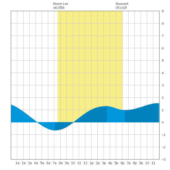 St. George Island tide chart for Saturday, January 17, 2026
