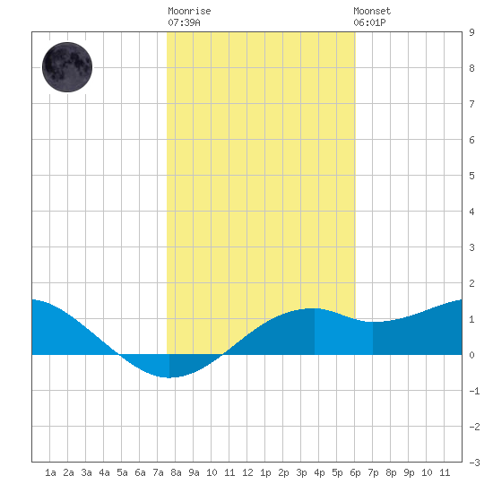 St. George Island tide chart for Sunday, January 18, 2026