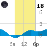 St. George Island tide chart for Sunday, January 18, 2026