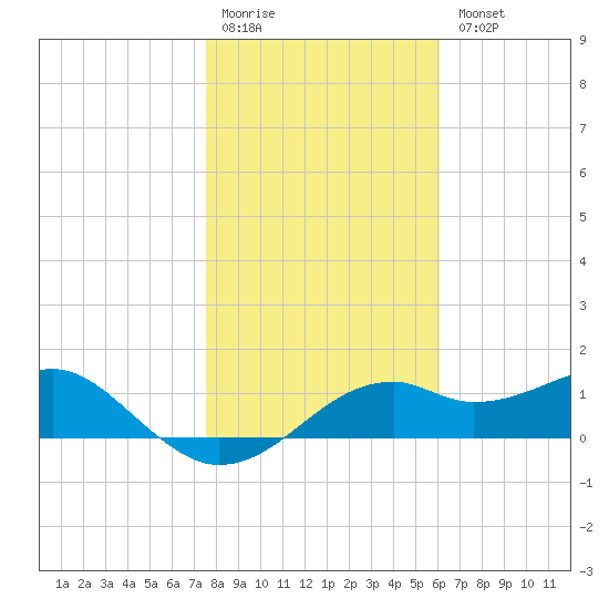 St. George Island tide chart for Monday, January 19, 2026