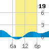 St. George Island tide chart for Monday, January 19, 2026