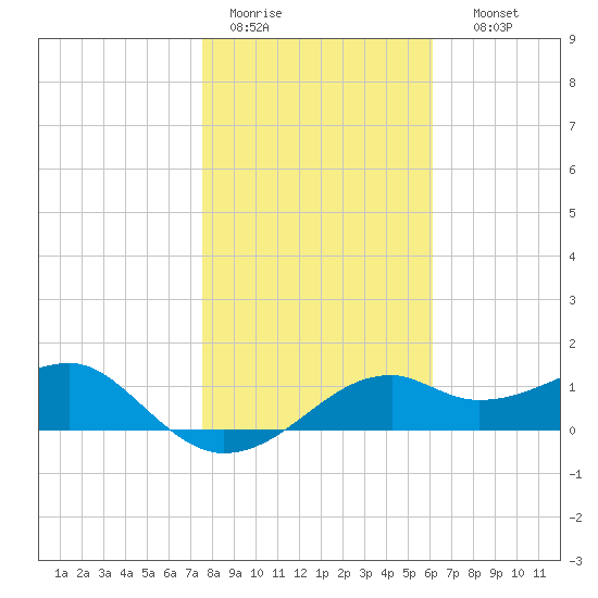 St. George Island tide chart for Tuesday, January 20, 2026
