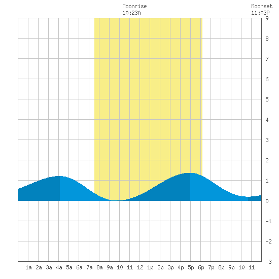 St. George Island tide chart for Friday, January 23, 2026