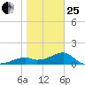 St. George Island tide chart for Sunday, January 25, 2026