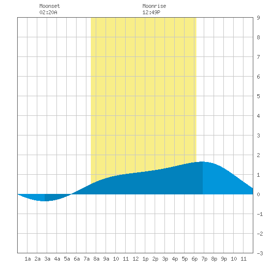 St. George Island tide chart for Tuesday, January 27, 2026
