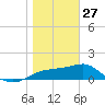 St. George Island tide chart for Tuesday, January 27, 2026