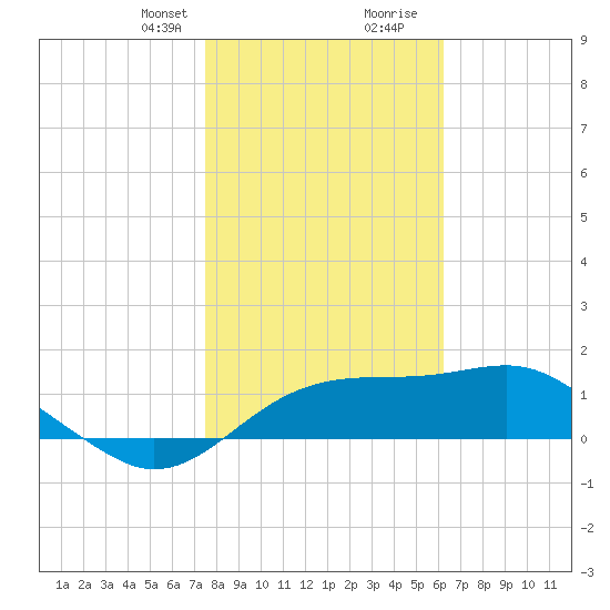 St. George Island tide chart for Thursday, January 29, 2026