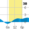 St. George Island tide chart for Friday, January 30, 2026