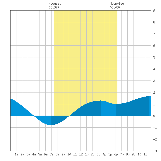 St. George Island tide chart for Saturday, January 31, 2026