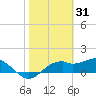 St. George Island tide chart for Saturday, January 31, 2026