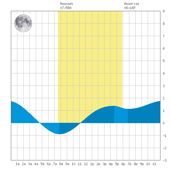 St. George Island tide chart for Saturday, January 3, 2026