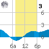 St. George Island tide chart for Saturday, January 3, 2026